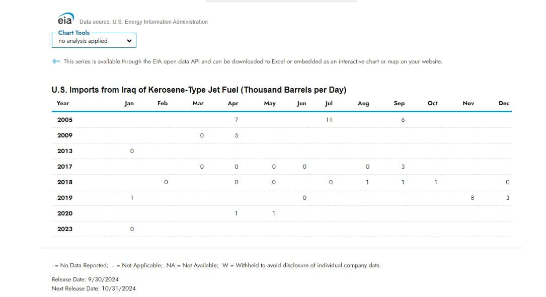 استيرادات الولايات المتحدة الأمريكية من وقود الطائرات من العراق