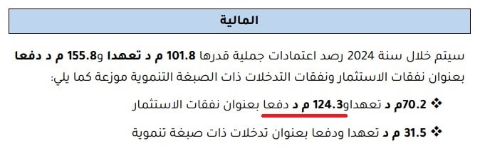 اعتمادات الاستثمار الخاصة بمهمّة الماليّة وفق مشروع ميزانية الدولة لسنة 2024