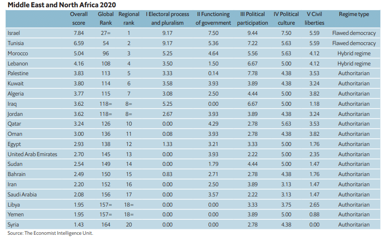 مؤشر الديمقراطية في شمال إفريقيا والشرق الأوسط