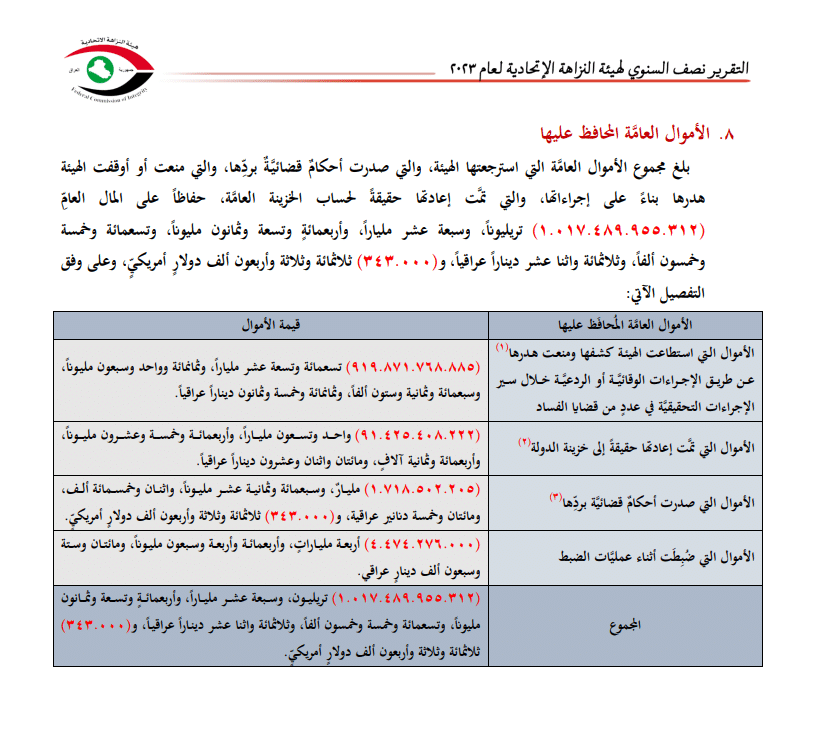 الأموال المستردة بواسطة هيئة النزاهة الاتحادية خلال النصف الأول من 2023