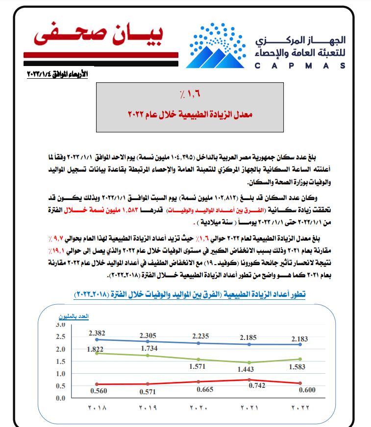 بيانات المركزي للإحصاء بشأن عدد السكان