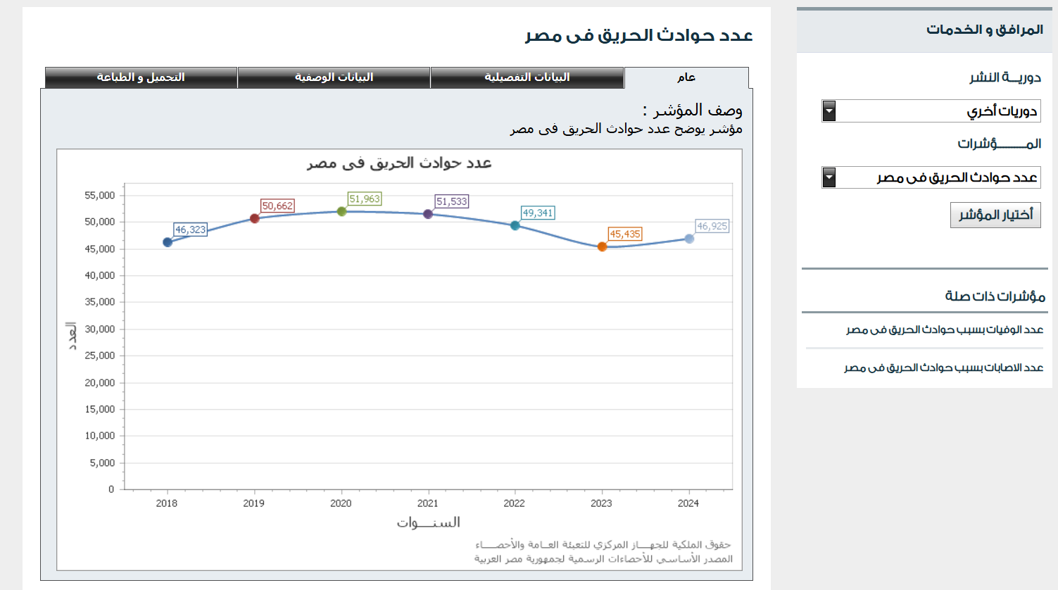 حوادث الحريق في مصر - الإحصاء