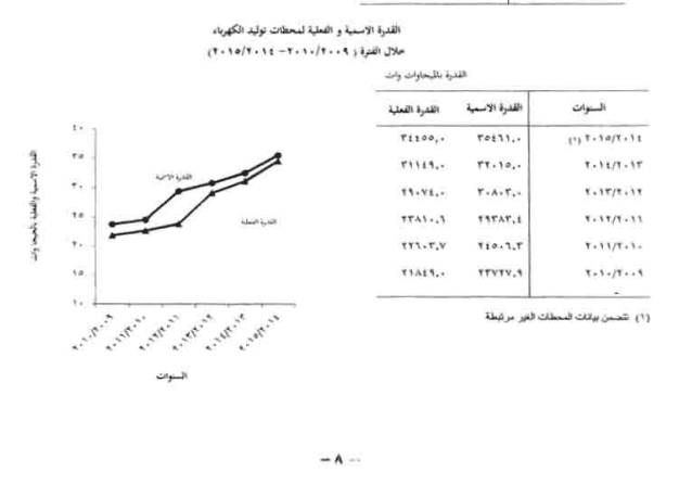 الإحصاء عن بيانات محطات الكهرباء 