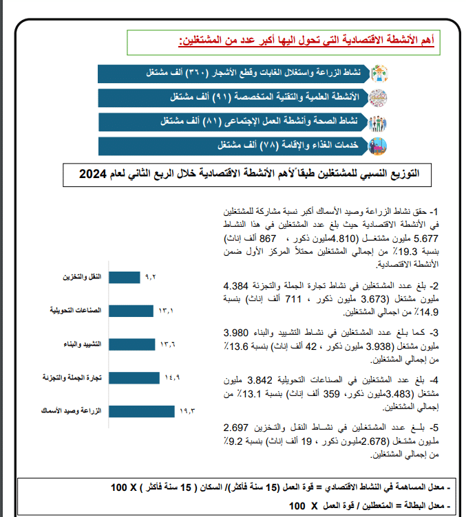 الإحصاء عن نسبة العاملين في قطاع الزراعة