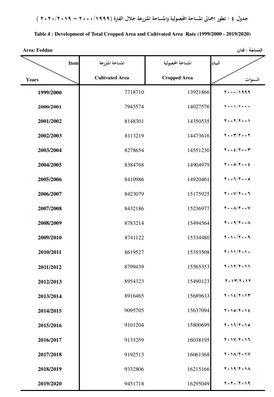 الإحصاء ـ حجم الأراضي المنزرعة
