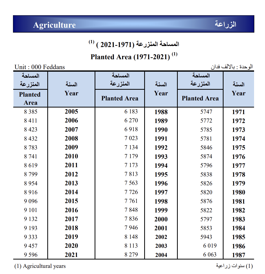 الإحصاء ـ حجم الأراضي المنزرعة