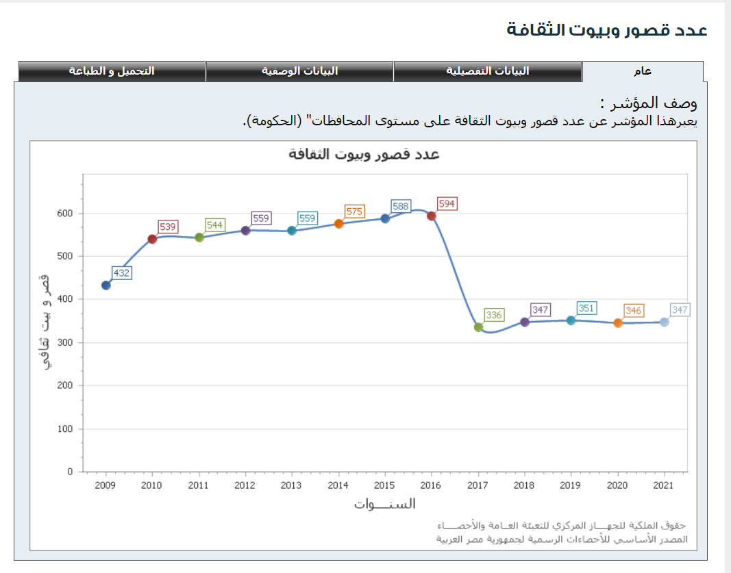 الإحصاء ـ عدد قصور وبيوت الثقافة في مصر