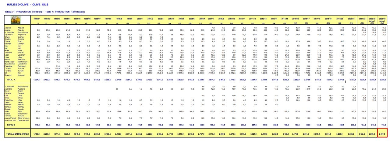 الإنتاج العالمي لزيت الزيتون في 2023 - 2024