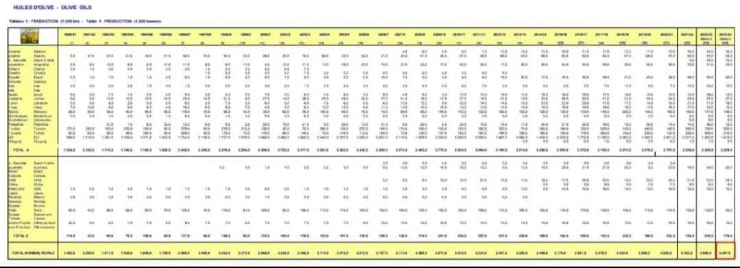 الإنتاج العالمي لزيت الزيتون موسم 2023 - 2024