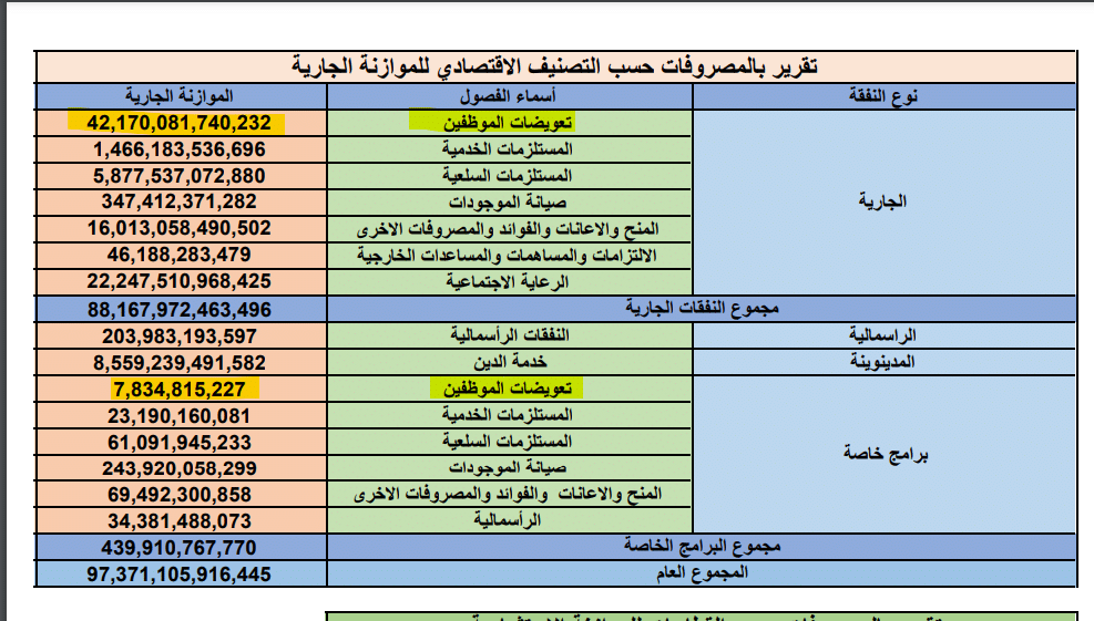 الإنفاق الفعلي على رواتب الموظفين حتى نوفمبر 2023