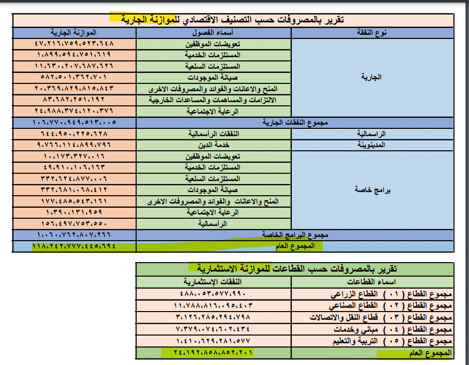 الإنفاق الفعلي للدولة العراقية لعام 2023
