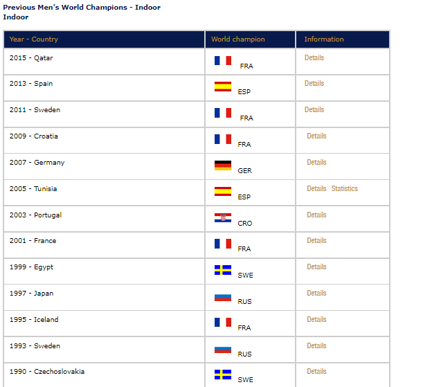 جدول ترتيب الدول المستضيفة لكأس العالم لكرة اليد