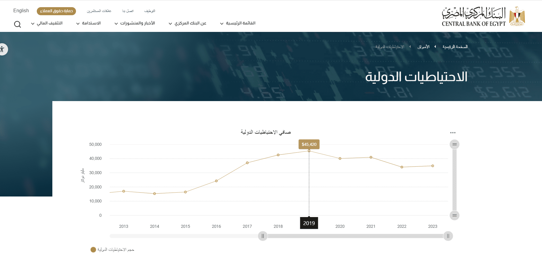 الاحتياطات الدولية عام 2019