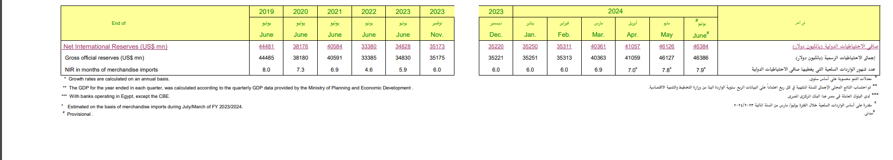 الاحتياطي النقدي الأجنبي - البنك المركزي