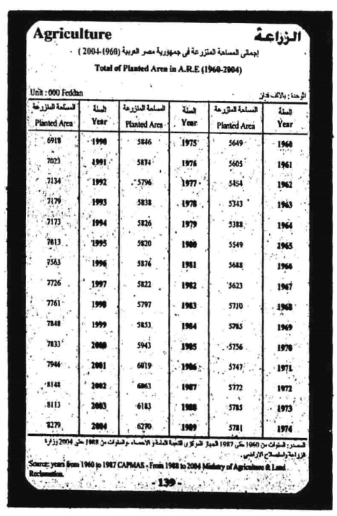بيانات مصر في أرقام
