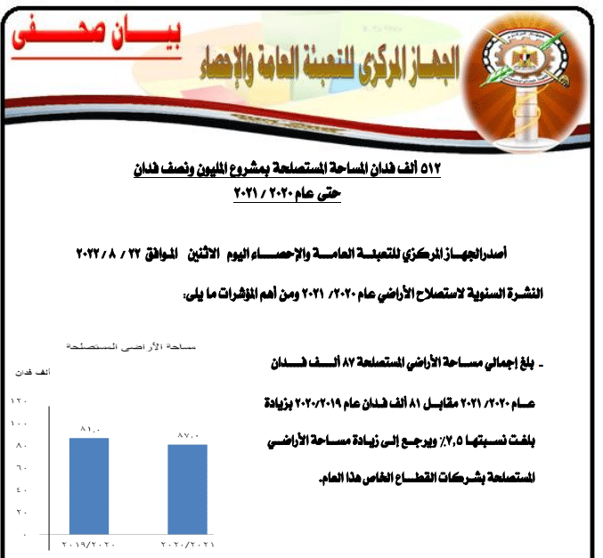 بيانات النشرة السنوية لاستصلاح الأراضي