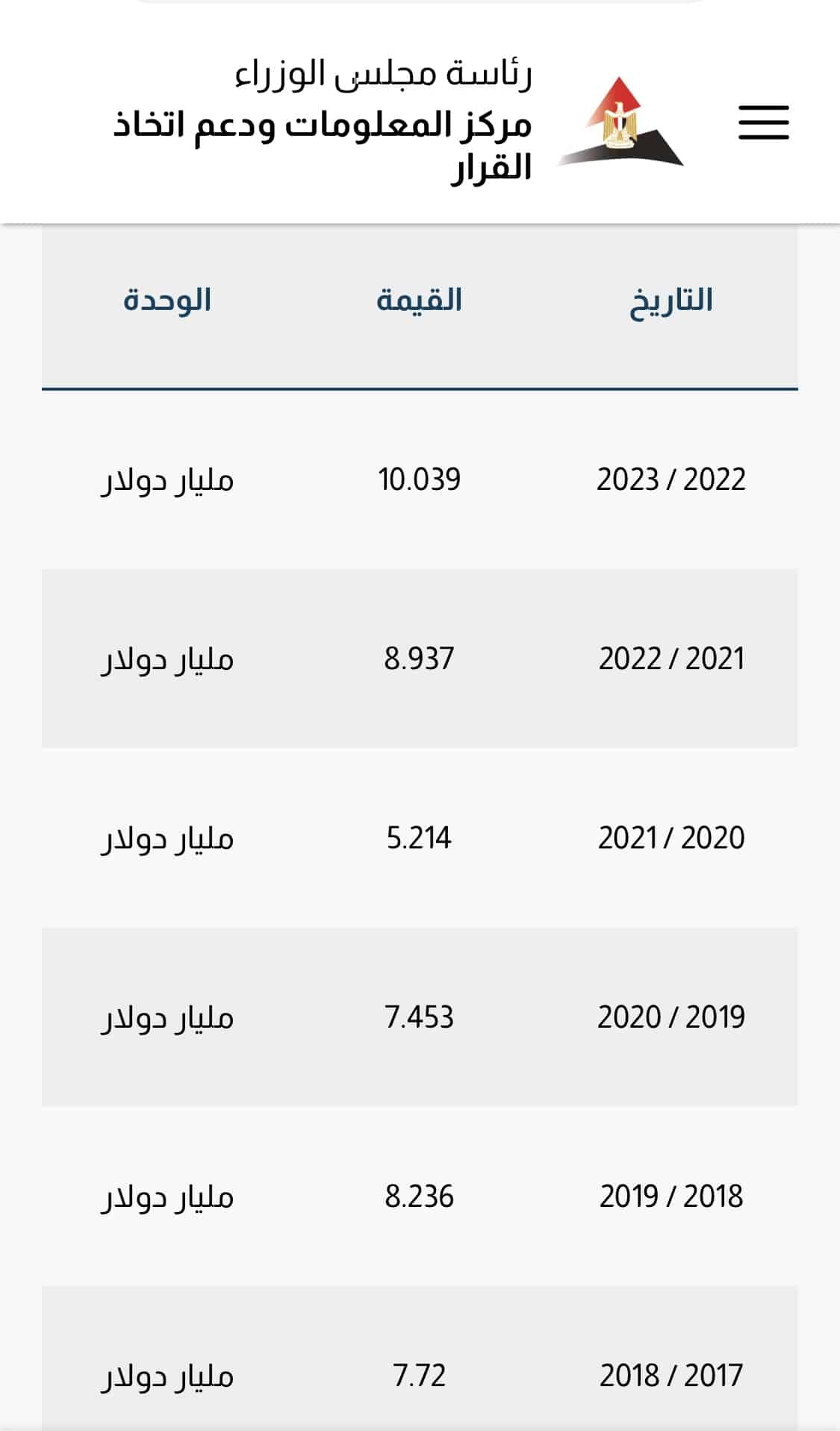 الاستثمار الأجنبي في مصر - مركز معلومات مجلس الوزراء
