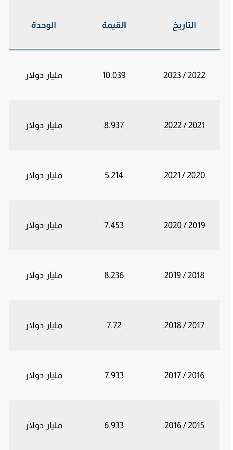 الاستثمارات الأجنبية في مصر