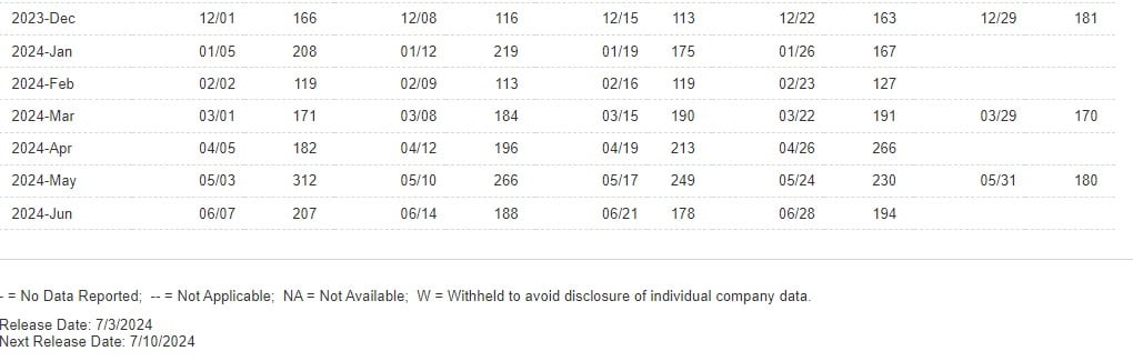 الاستيرادات الأمريكية الأسبوعية من النفط العراقي للنصف الأول من 2024