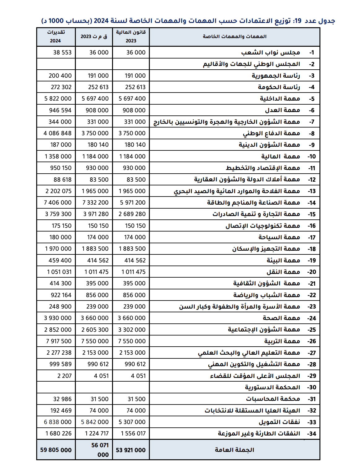 الاعتمادات المخصصة للصحة لسنة 2024