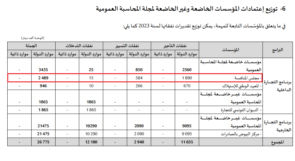 الاعتمادات المرصودة لمجلس المنافسة في عام 2023