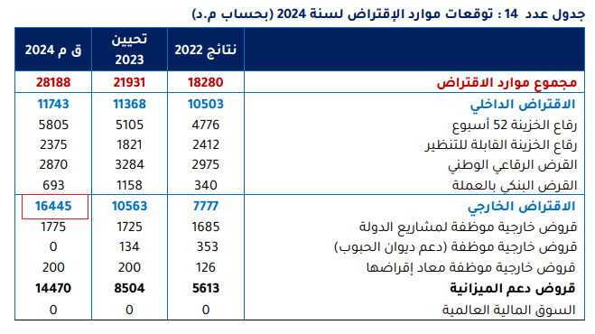 الاقتراض الخارجي لتونس في 2024