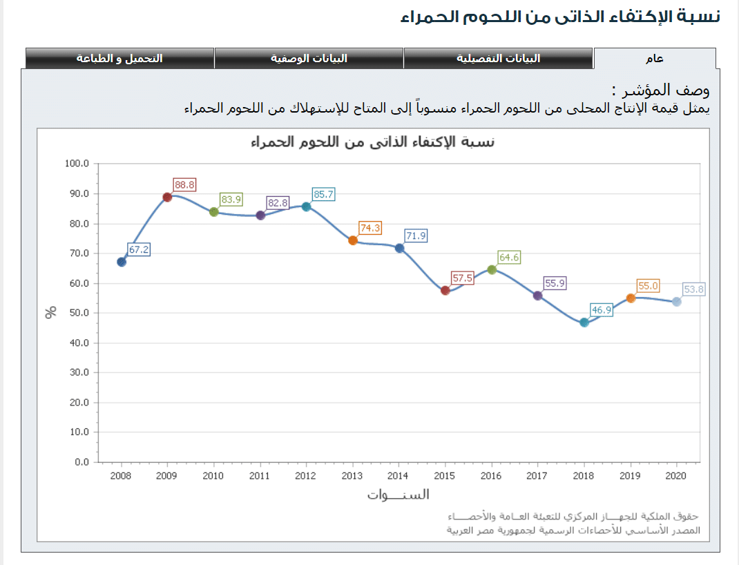 نسبة الاكتفاء الذاتي من اللحوم