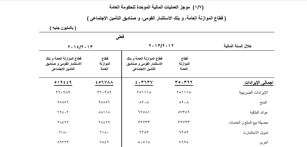 بيانات البنك المركزي عن الإيرادات المصرية