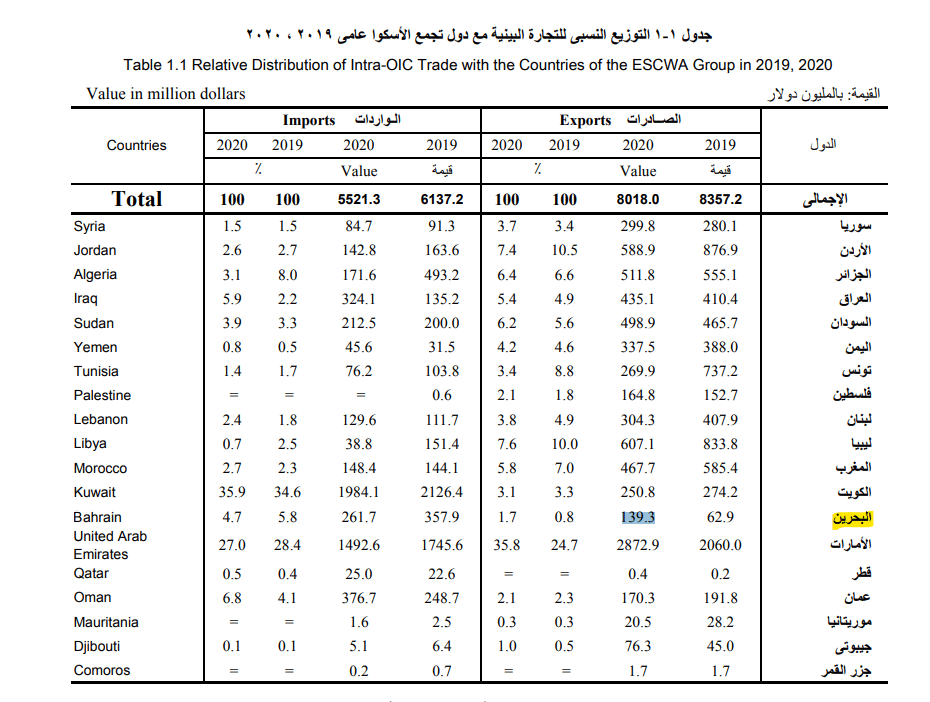  النشرة السنوية للتجارة البينية