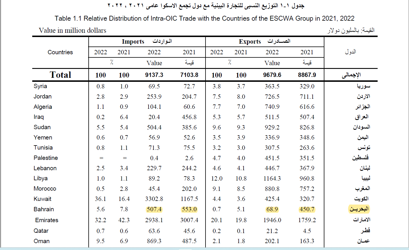  النشرة السنوية للتجارة البينية توضح معدلات التبادل التجاري