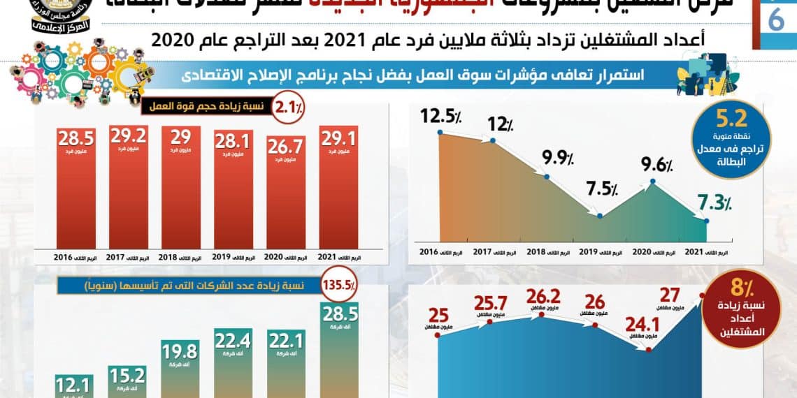 هل وفرت المشروعات القومية 5 ملايين فُرصة عمل كما يقول كامل الوزير؟