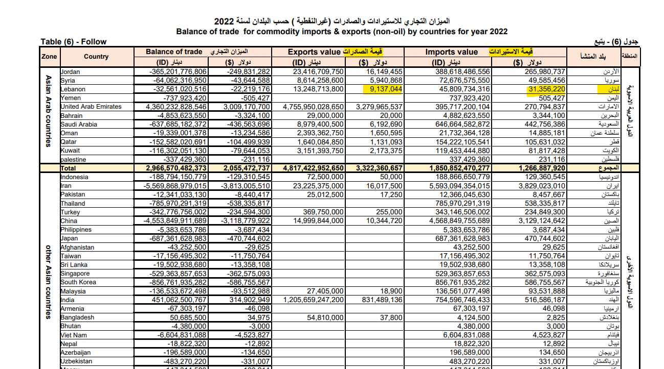 التبادل التجاري بين العراق ولبنان 