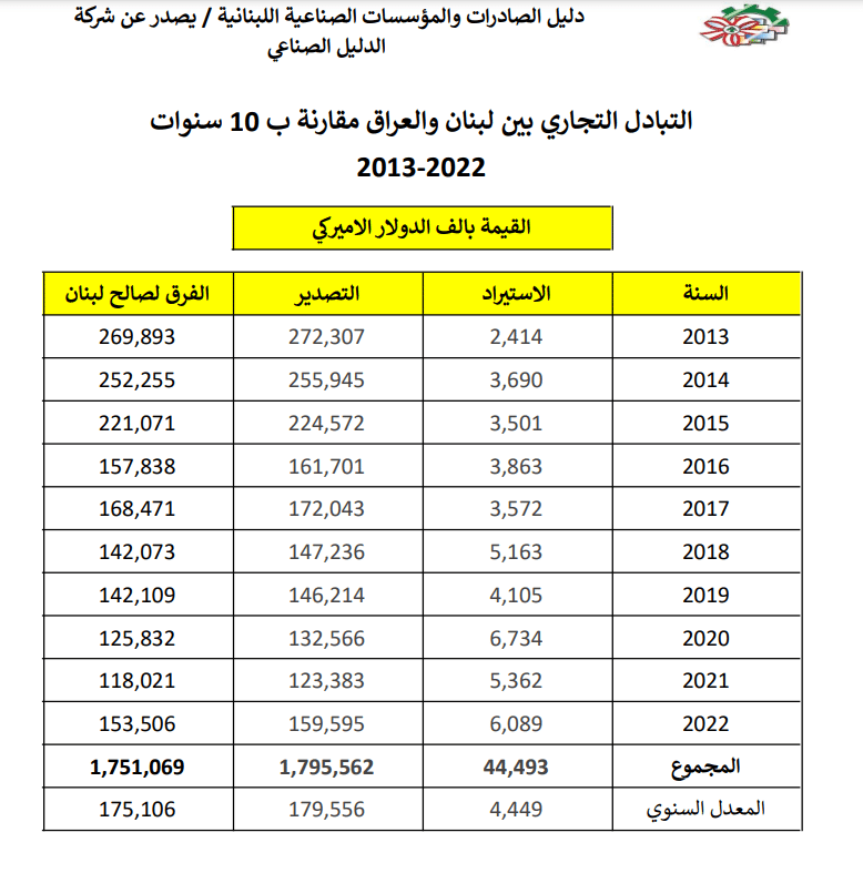 التبادل التجاري بين العراق ولبنان خلال 10 سنوات