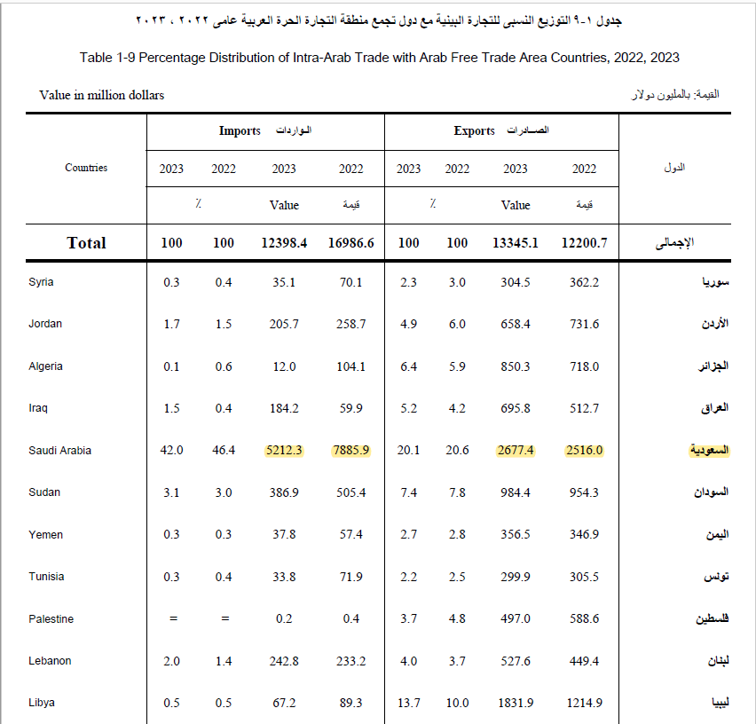 التبادل التجاري بين مصر والسعودية - الإحصاء