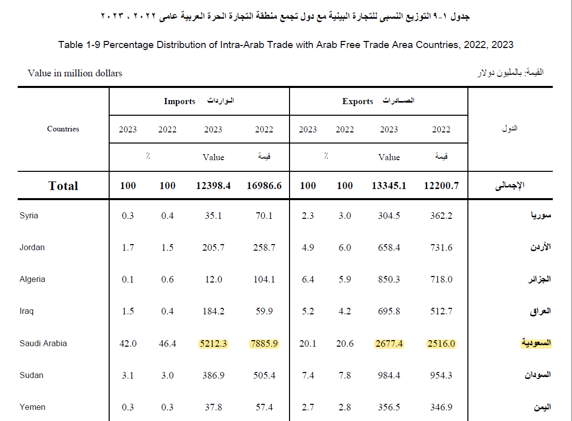 التبادل التجاري بين مصر والسعودية - الإحصاء