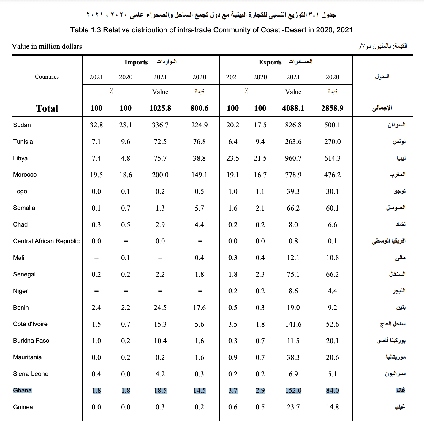 التبادل التجاري بين مصر وغانا 2020/2021 - الجهاز المركزي للتعبئة العامة والإحصاء