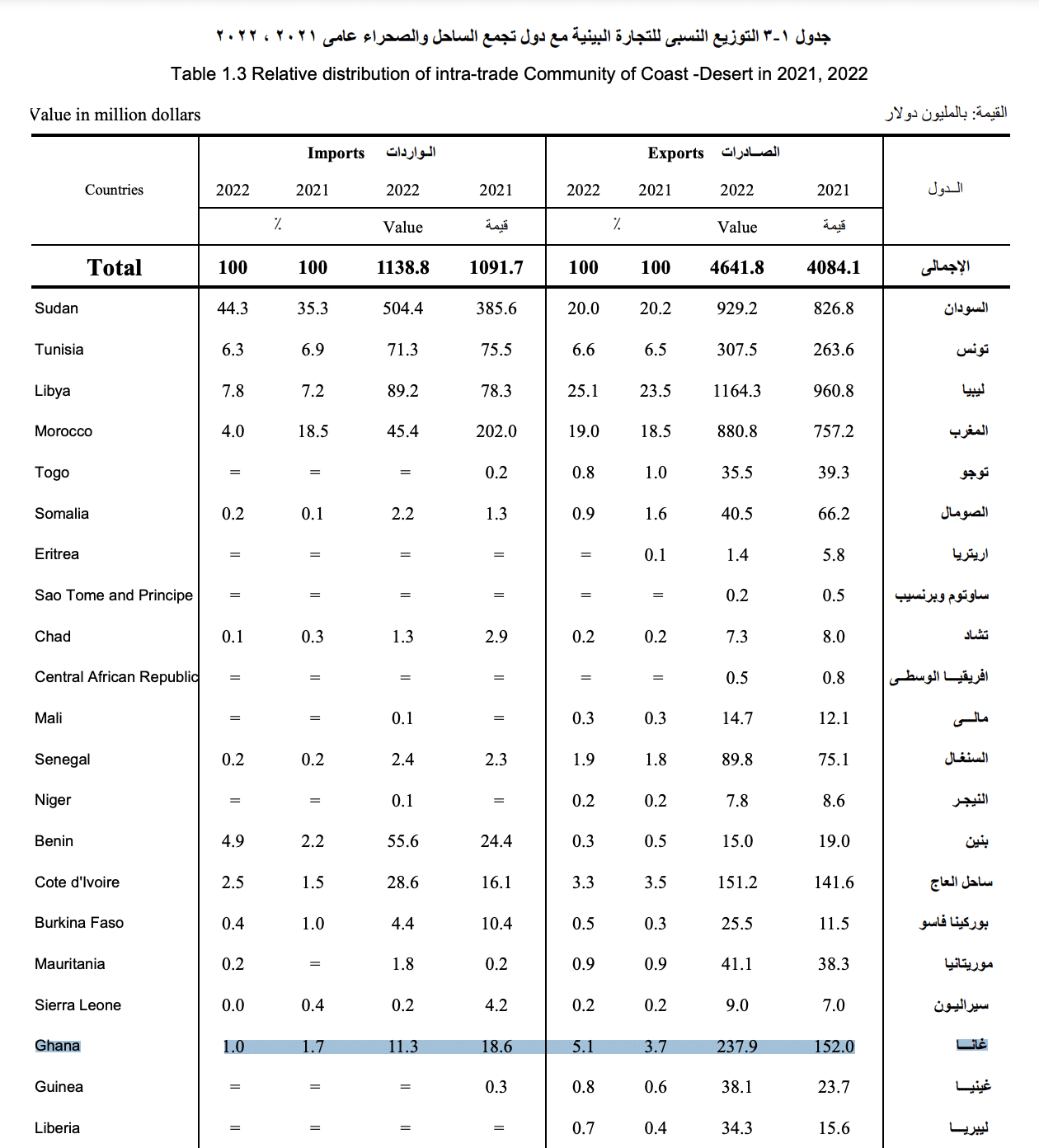 التبادل التجاري بين مصر وغانا 2022/2021 - الجهاز المركزي للتعبئة العامة والإحصاء