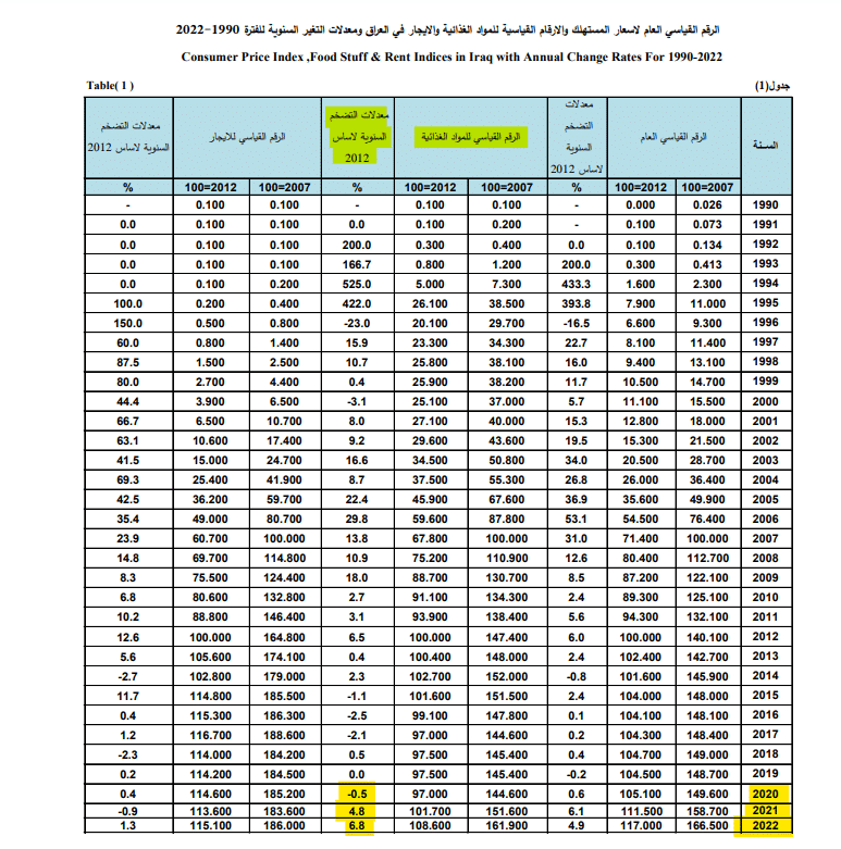 التضخم السنوي لأسعار الغذاء في العراق