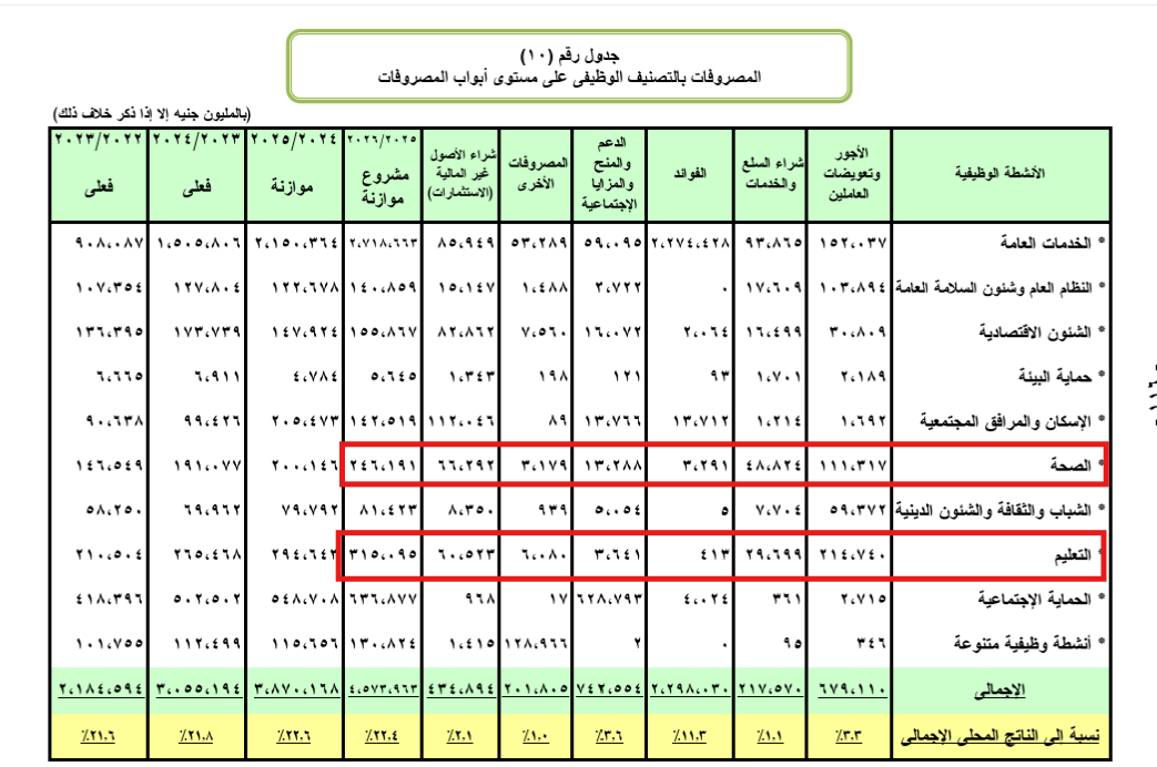 مشروع الموازنة العامة للدولة 2025 ــ 2026