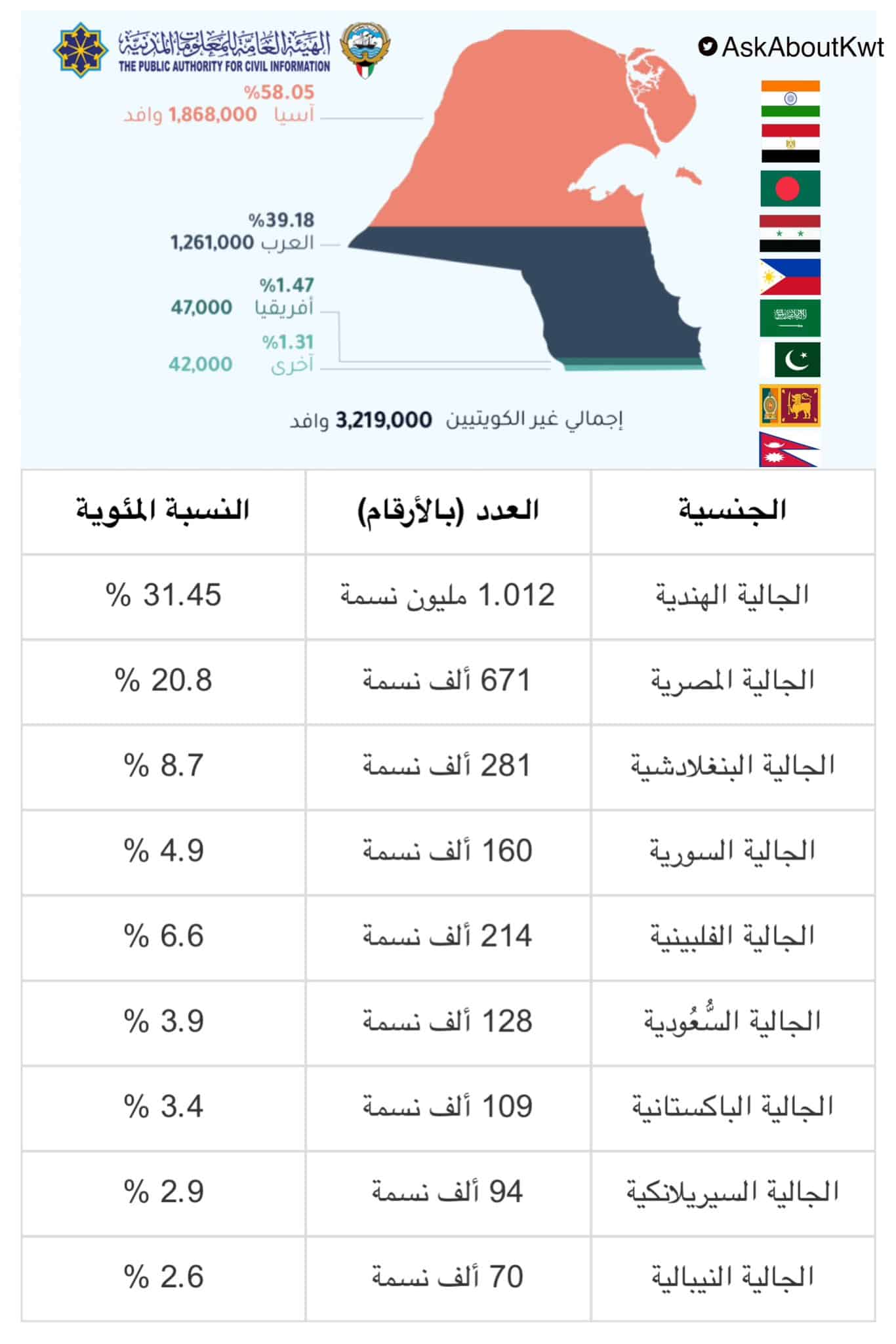 الجالية المصرية في الكويت في 2023