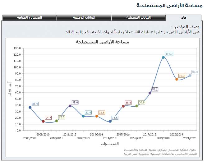 الجهاز المركزي للتعبئة العامة والإحصاء