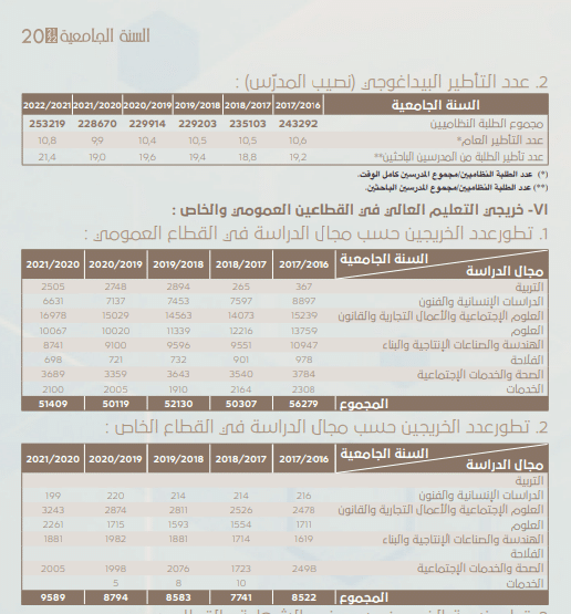 خريجي الجامعات التونسية 2016 - 2021