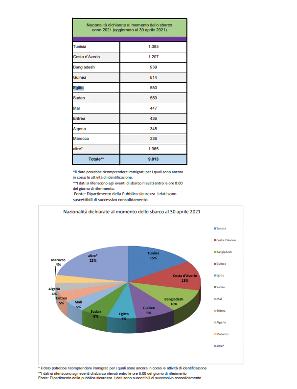 تقرير وزارة الداخلية الإيطالية