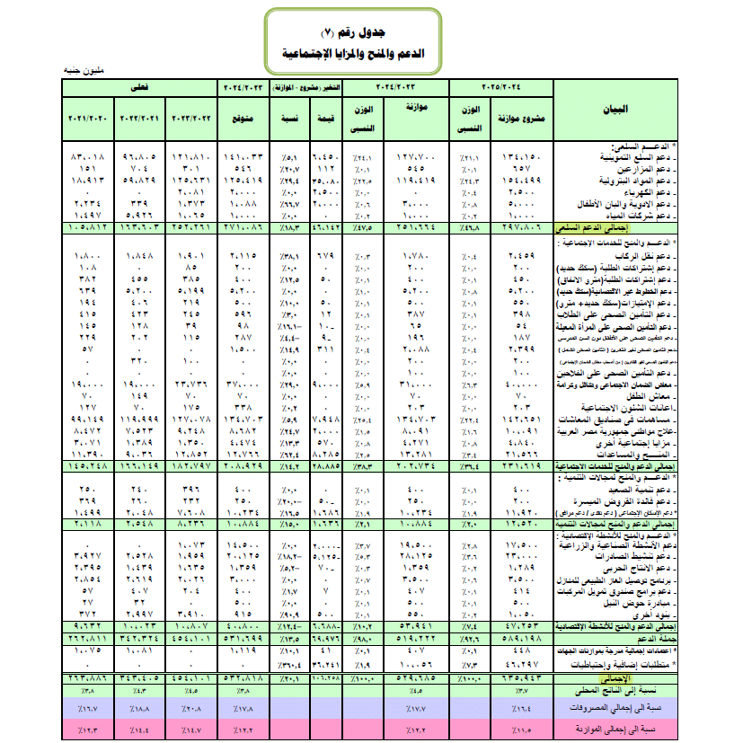 الدعم السلعي - بيانات الموازنة العام للدولة 2024 ــ 2025