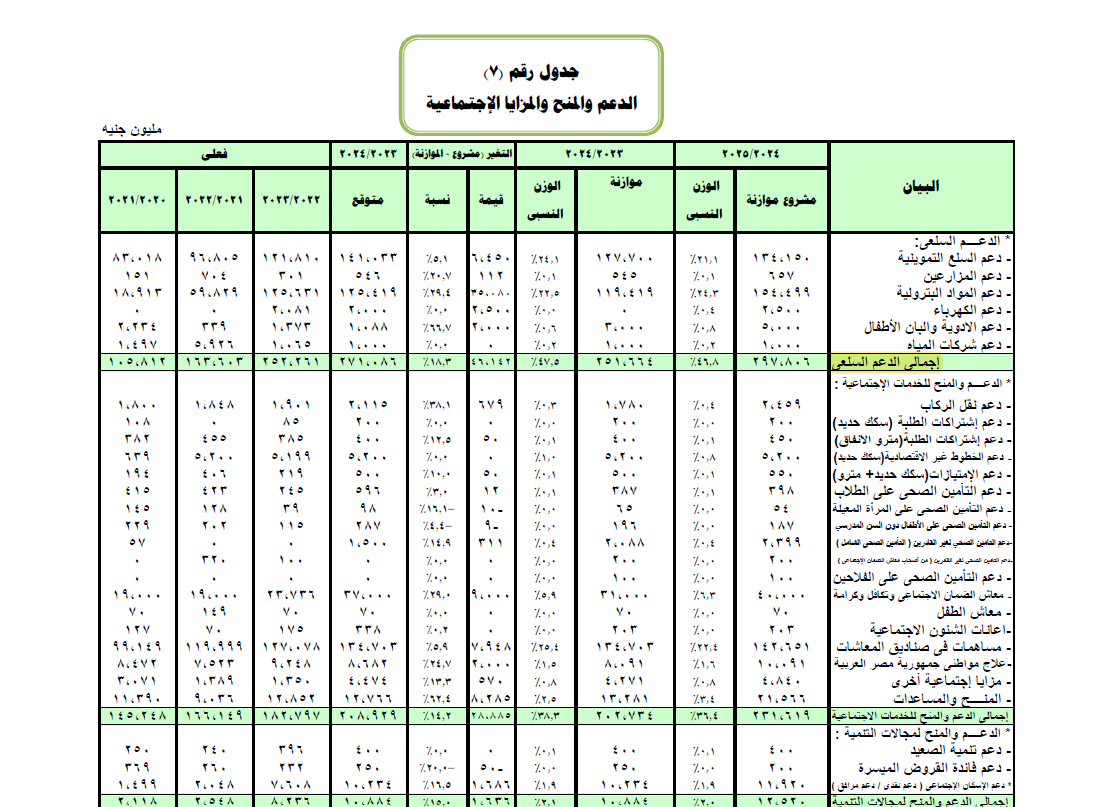 الدعم السلعي - موازنة 2024 ــ 2025