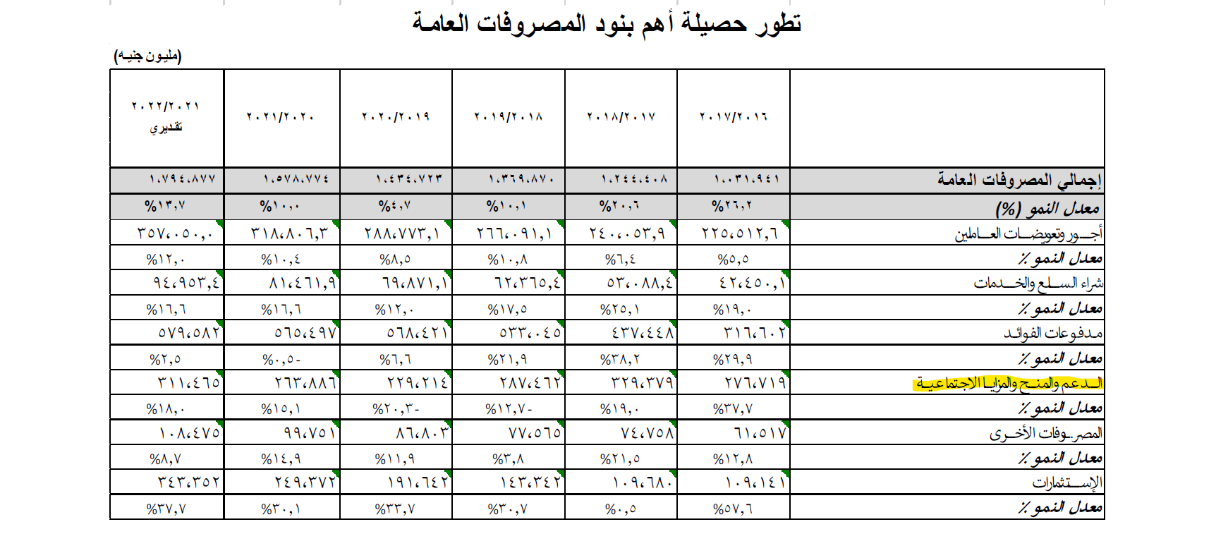 موازنة 2022 ـ 2023