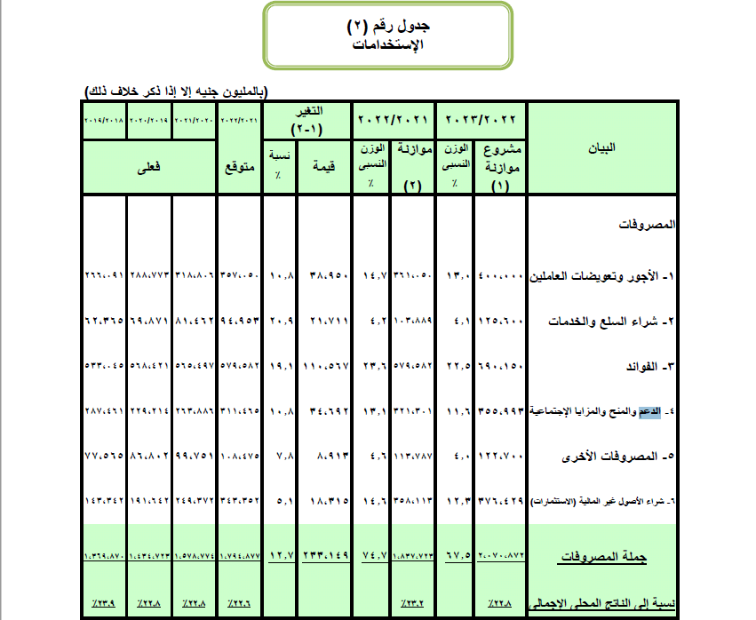 الدعم والحماية الاجتماعية وفقًا لبيانات وزارة المالية