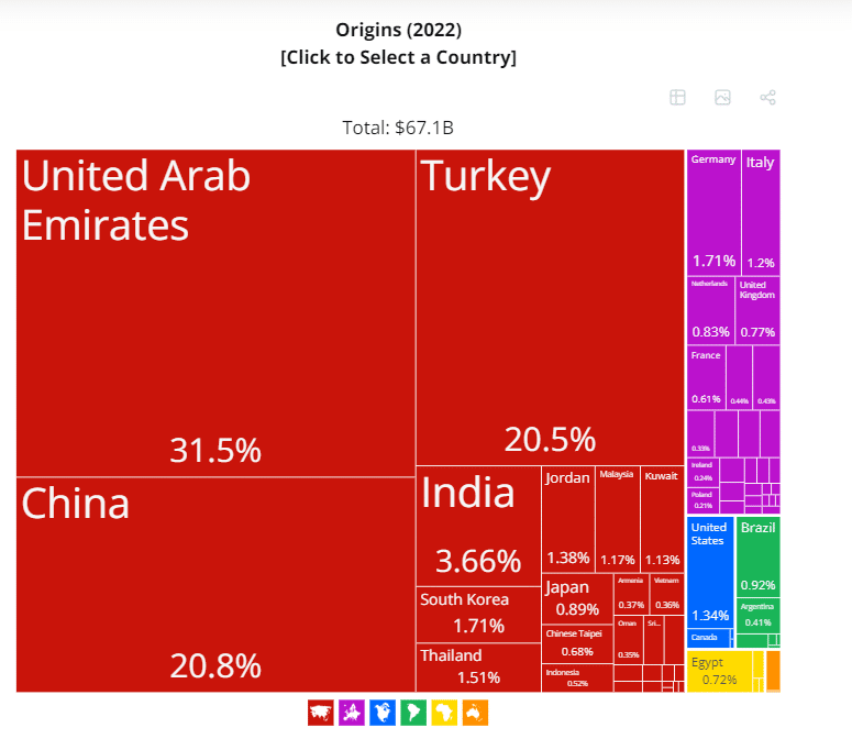 الدول الأكثر تصديرًا للعراق عام 2022