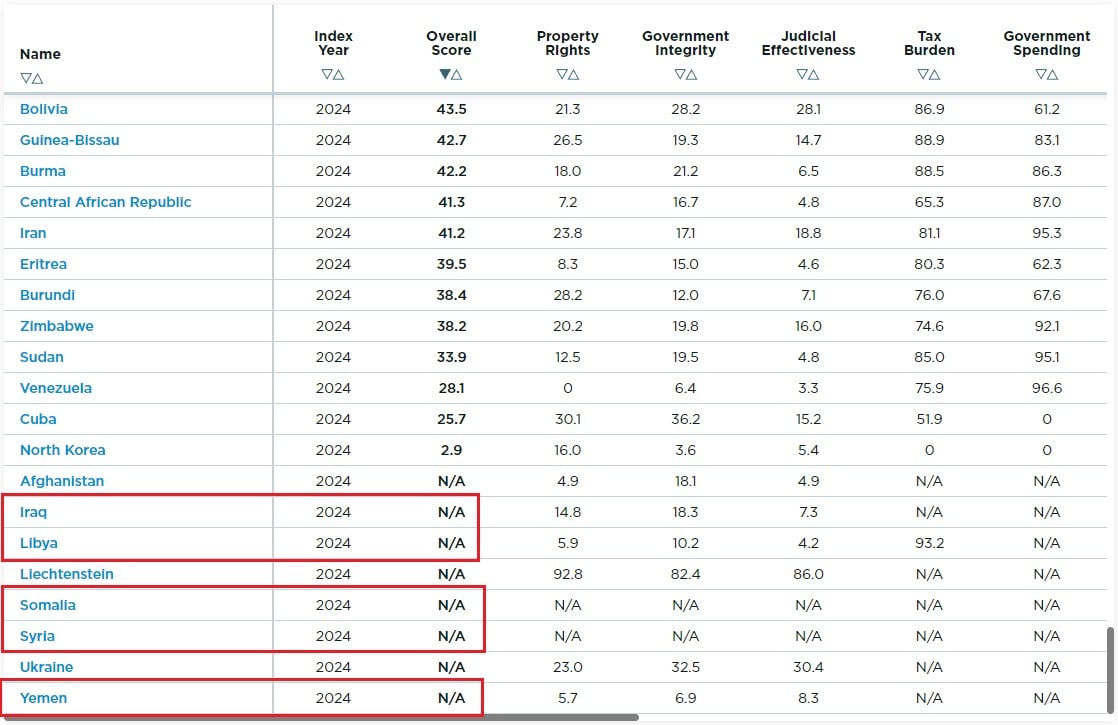 الدول العربية التي لم تتوفر معطياتها فيما يتعلق بالحريات الاقتصادية.