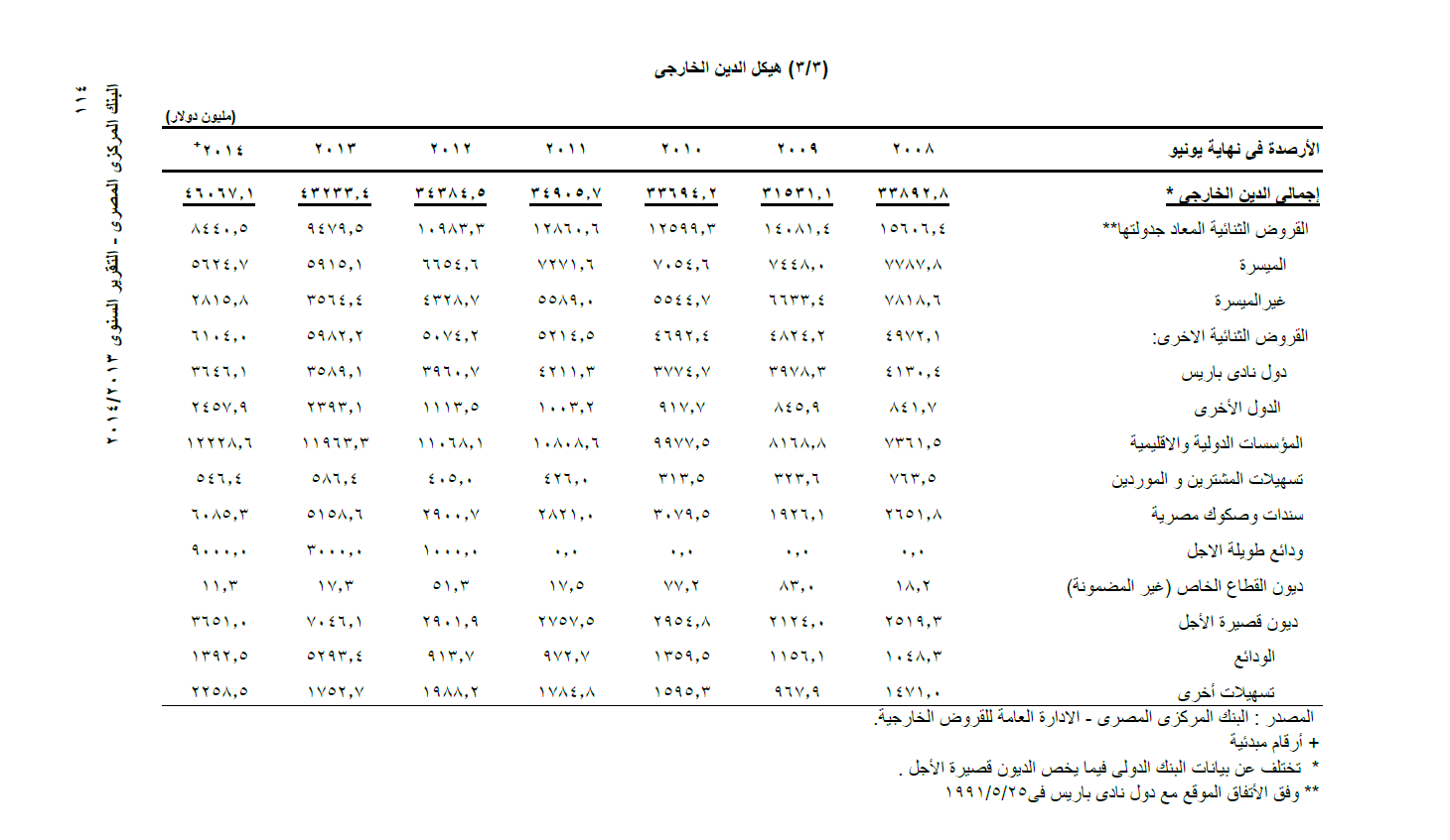 الدين الخارجي المصري لعام 2013